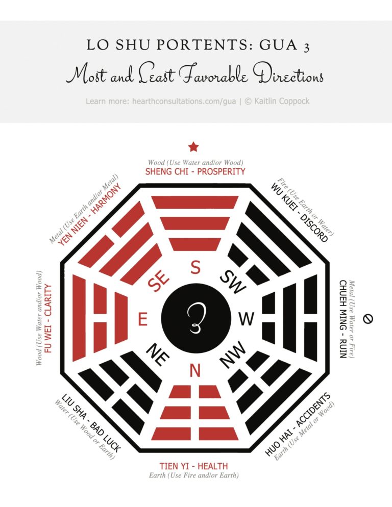 On Way-Finding via Failure + Your Best Directions According to Classical Feng Shui
