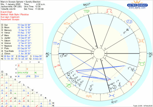 Mars in Scorpio 2020 Election Mars in Scorpio 2020 Election