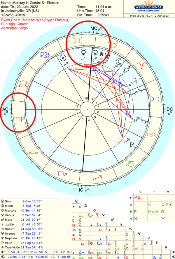 Mercury in Gemini Sphere + Sundry election Mercury in Gemini Sphere + Sundry election
