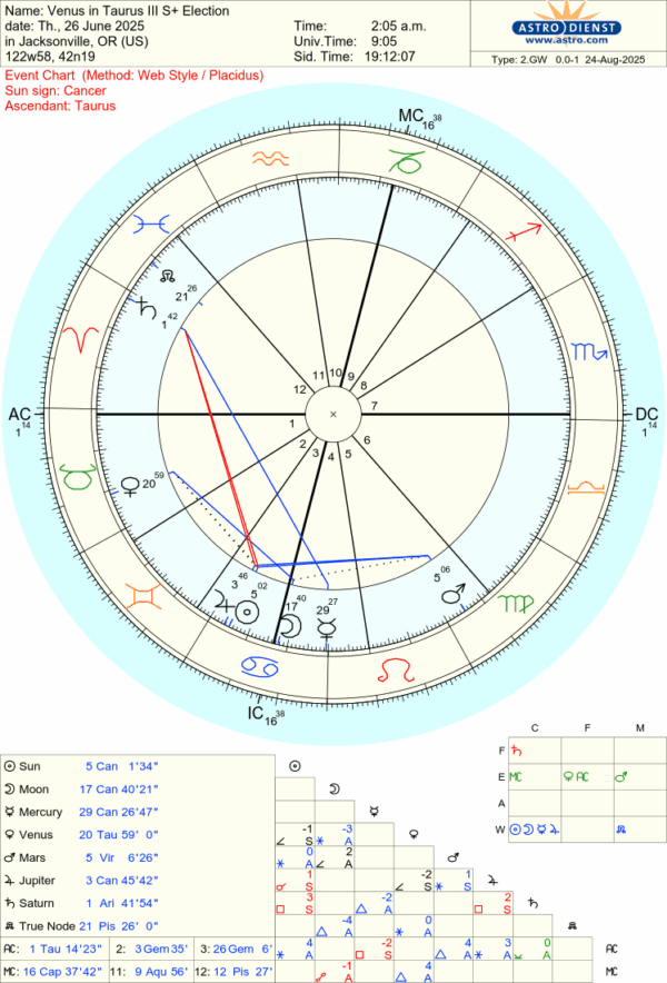 Venus in Taurus III Sphere and Sundry Election Venus in Taurus III Sphere and Sundry Election