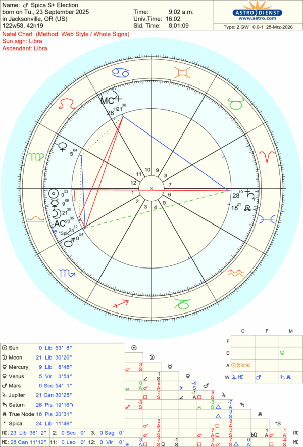 Spica Election Chart Spica Election Chart